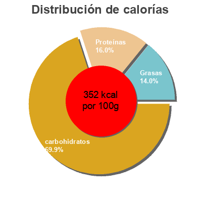Distribución de calorías por grasa, proteína y carbohidratos para el producto Quinoa Dani 