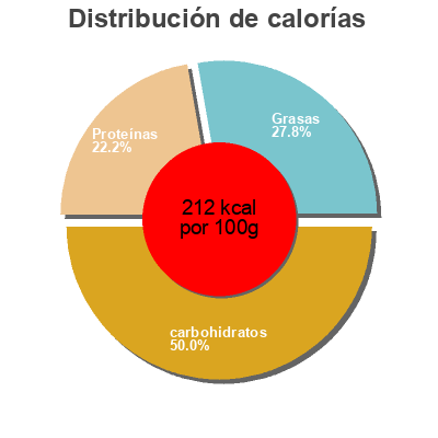 Distribución de calorías por grasa, proteína y carbohidratos para el producto Pizza romana Casa Tarradellas 
