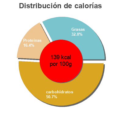 Distribución de calorías por grasa, proteína y carbohidratos para el producto Cous Cous integral amb cigrons i Quinoa vermella Argal 190 g