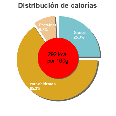 Distribución de calorías por grasa, proteína y carbohidratos para el producto Sopa Thai Trevijano 200 g
