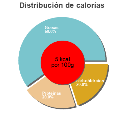 Distribución de calorías por grasa, proteína y carbohidratos para el producto Caldo de pollo Auchan 