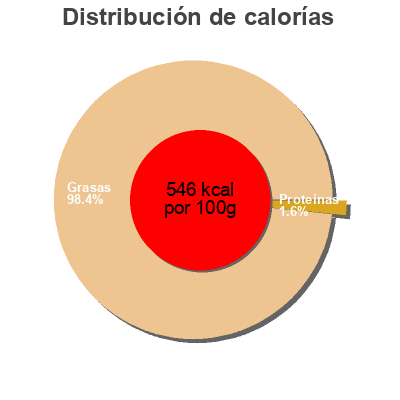 Distribución de calorías por grasa, proteína y carbohidratos para el producto Aceitunas negras deshuesadas Campomar 