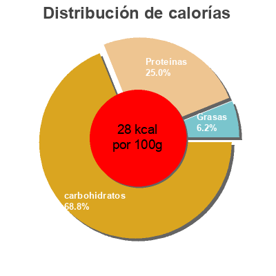 Distribución de calorías por grasa, proteína y carbohidratos para el producto Alcaparras El Faro 260 g (neto), 170 (escurrido), 270 ml