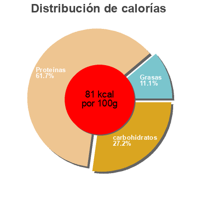 Distribución de calorías por grasa, proteína y carbohidratos para el producto Elpozo Putenbrust Pechuga De Pavo Elpozo 