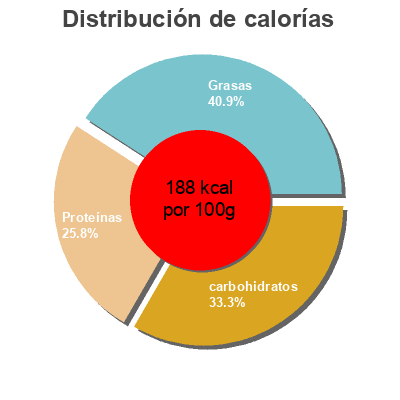 Distribución de calorías por grasa, proteína y carbohidratos para el producto Nugget pechuga pollo  