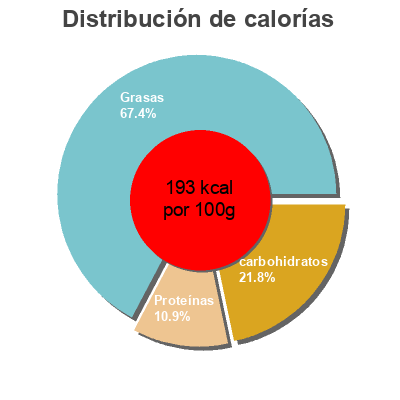 Distribución de calorías por grasa, proteína y carbohidratos para el producto Canelones de Carne Abricome Abricome 380 gr.