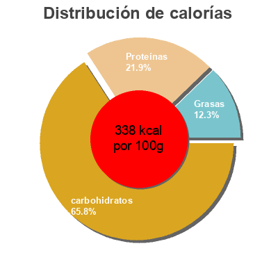 Distribución de calorías por grasa, proteína y carbohidratos para el producto Alubias con verduras Auchan 430 g (neto)