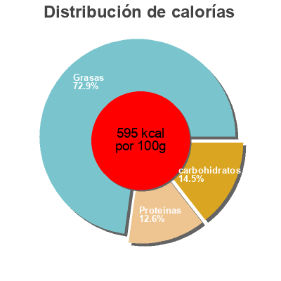 Distribución de calorías por grasa, proteína y carbohidratos para el producto Pipas mondadas El Cresol 