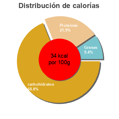 Distribución de calorías por grasa, proteína y carbohidratos para el producto Brotes germinados Rioverde 345 g (neto), 180 g (escurrido), 370 ml