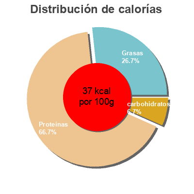 Distribución de calorías por grasa, proteína y carbohidratos para el producto Guindillas piparras no picantes frasco 120 g Rioverde 