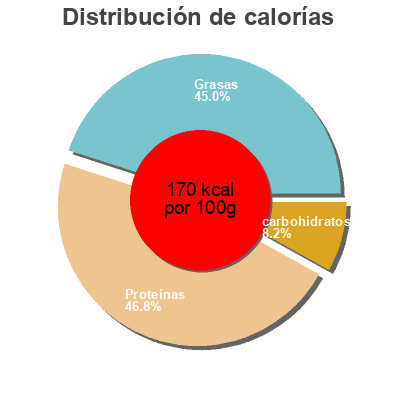 Distribución de calorías por grasa, proteína y carbohidratos para el producto Mejillón en Escabeche con Aceite de Oliva Campos 