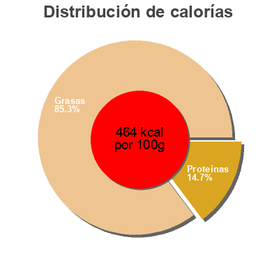 Distribución de calorías por grasa, proteína y carbohidratos para el producto Bonito del Norte Campos 