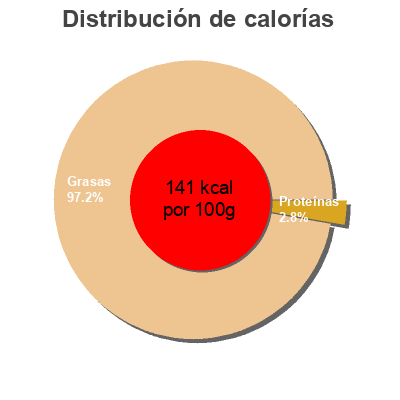 Distribución de calorías por grasa, proteína y carbohidratos para el producto Aceitunas verdes rellenas de hierbas aromáticas Excelencia 130 g