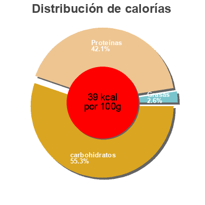 Distribución de calorías por grasa, proteína y carbohidratos para el producto Kaiku Bifi con trocitos de piña Kaiku 