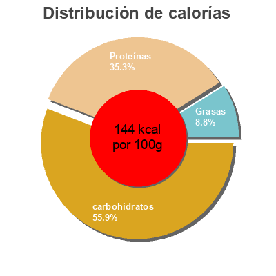 Distribución de calorías por grasa, proteína y carbohidratos para el producto Gipuzkoako esne gaingabetua Gurelesa 