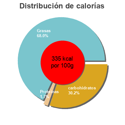 Distribución de calorías por grasa, proteína y carbohidratos para el producto NATA para montar Kaiku 