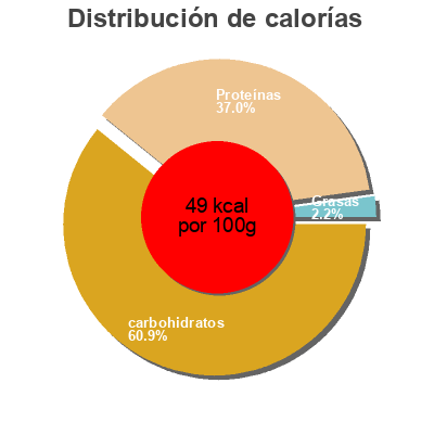 Distribución de calorías por grasa, proteína y carbohidratos para el producto Yogurt Desnatado cereales y fibra Larsa 