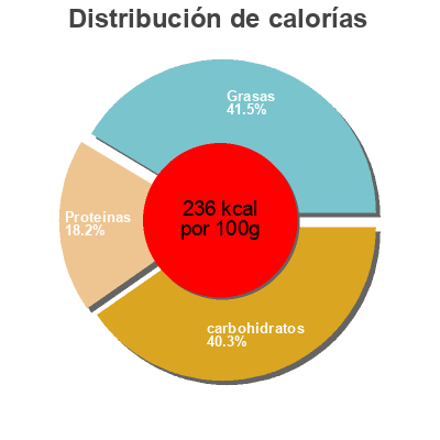 Distribución de calorías por grasa, proteína y carbohidratos para el producto Pizza fresca al estilo artesanal Ferrer 500 g