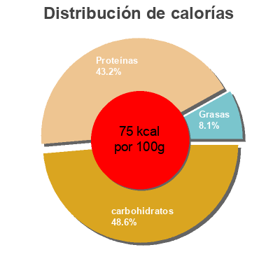 Distribución de calorías por grasa, proteína y carbohidratos para el producto Salsa Barbacoa Chipoe Ferrer 315 g
