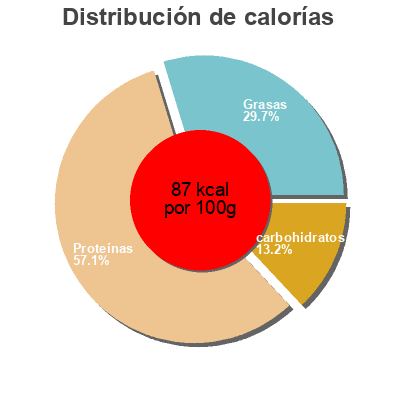 Distribución de calorías por grasa, proteína y carbohidratos para el producto Fiambre de lomo horno Serrano 