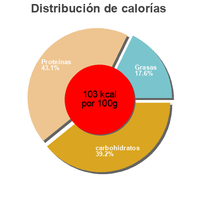 Distribución de calorías por grasa, proteína y carbohidratos para el producto Lomo de pavo serrano 