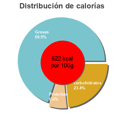Distribución de calorías por grasa, proteína y carbohidratos para el producto Bitter - Chocolate con stevia con avellanas Chocolates Solé 