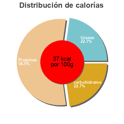 Distribución de calorías por grasa, proteína y carbohidratos para el producto Coeurs d’Artichaut Coquet 