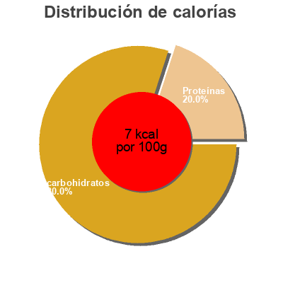 Distribución de calorías por grasa, proteína y carbohidratos para el producto Cardo Dantza 