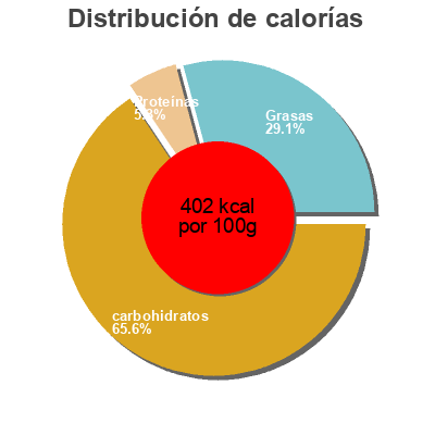Distribución de calorías por grasa, proteína y carbohidratos para el producto Rosquillas Fritas navarro 
