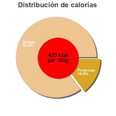 Distribución de calorías por grasa, proteína y carbohidratos para el producto Atun claro en aceite de oliva dardo 