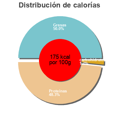 Distribución de calorías por grasa, proteína y carbohidratos para el producto Sardinillas en aceite de oliva dardo 