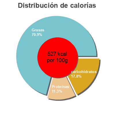 Distribución de calorías por grasa, proteína y carbohidratos para el producto Chocolate extra negro al de cacao de origen colombia Clavileño 