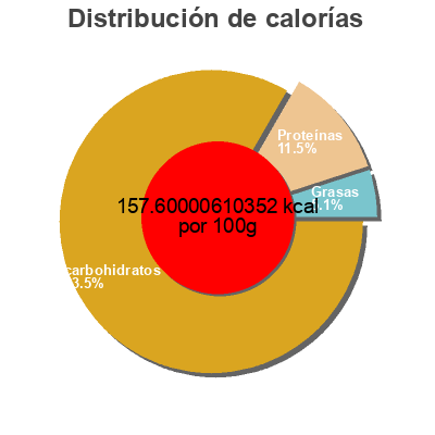 Distribución de calorías por grasa, proteína y carbohidratos para el producto Gofio Trigo Tueste Ligero  