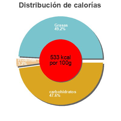 Distribución de calorías por grasa, proteína y carbohidratos para el producto Cubanban Bandama 