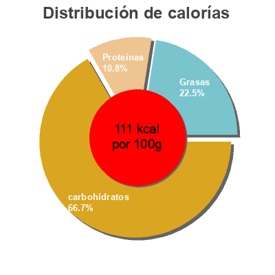 Distribución de calorías por grasa, proteína y carbohidratos para el producto Crema bombón original Clesa 