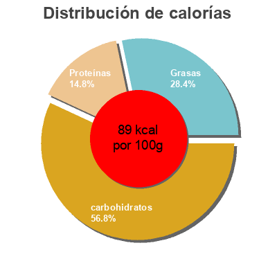 Distribución de calorías por grasa, proteína y carbohidratos para el producto Crema bombón sin lactosa Clesa 