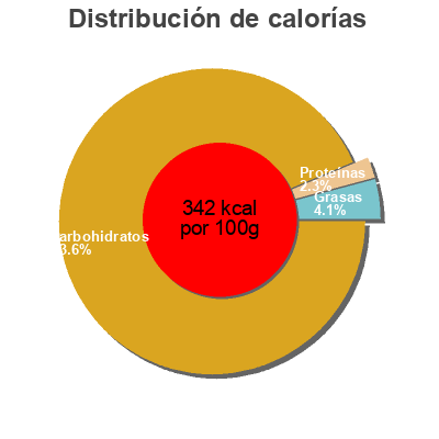 Distribución de calorías por grasa, proteína y carbohidratos para el producto Spaghetti Damel 