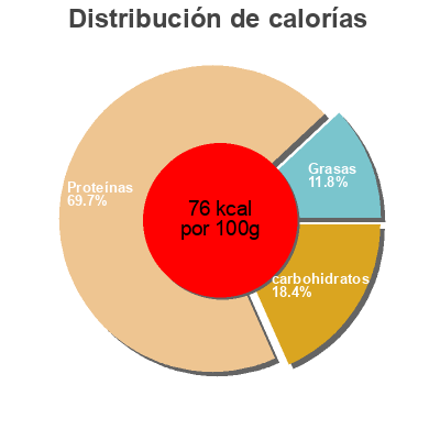 Distribución de calorías por grasa, proteína y carbohidratos para el producto Cocktail de fruits de mer congele PCS 400 g