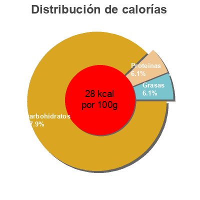 Distribución de calorías por grasa, proteína y carbohidratos para el producto Arándanos ideales para smoothies naturales La Cuerva 