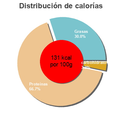 Distribución de calorías por grasa, proteína y carbohidratos para el producto Sardinas en escabeche cabo de peñas 
