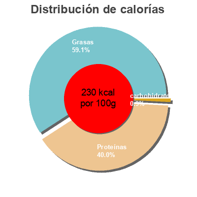 Distribución de calorías por grasa, proteína y carbohidratos para el producto Caballa del Sur Pescantina 