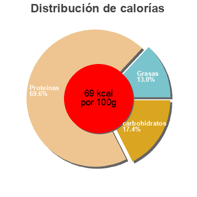 Distribución de calorías por grasa, proteína y carbohidratos para el producto Mejillones al natural Cabo de Peñas 111 g