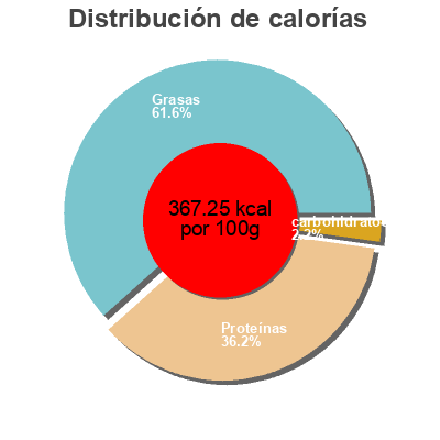 Distribución de calorías por grasa, proteína y carbohidratos para el producto Jamon Covap 