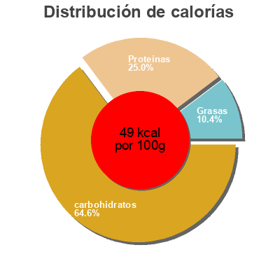 Distribución de calorías por grasa, proteína y carbohidratos para el producto Batido de vainilla Covap 