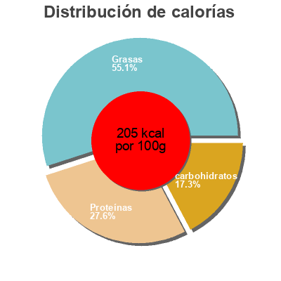 Distribución de calorías por grasa, proteína y carbohidratos para el producto 16 lonchas de queso El Caserio 