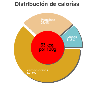 Distribución de calorías por grasa, proteína y carbohidratos para el producto Café con leche sin lactosa Puleva 