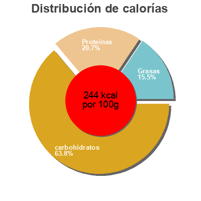 Distribución de calorías por grasa, proteína y carbohidratos para el producto Batido de fresa Puleva 200 ml