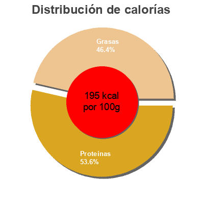 Distribución de calorías por grasa, proteína y carbohidratos para el producto Filetes de caballa de Andalucia en aceite de girasol Usisa 