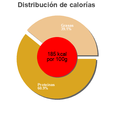 Distribución de calorías por grasa, proteína y carbohidratos para el producto Filetes de melva Tejero 120 g (peso neto), 80 g (peso escurrido)