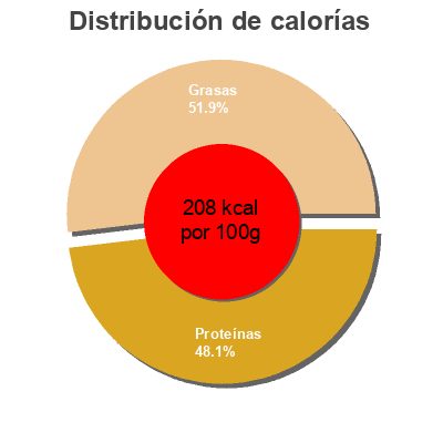 Distribución de calorías por grasa, proteína y carbohidratos para el producto Filetes de caballa de Andalucía en aceite de oliva Tejero 